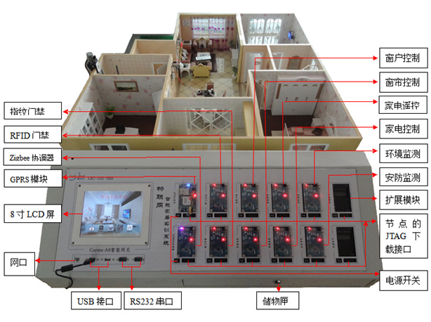 物聯網（wǎng）智能（néng）家居教學實訓係統